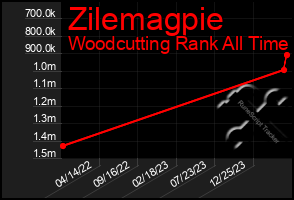 Total Graph of Zilemagpie