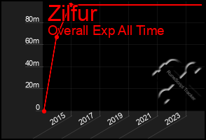 Total Graph of Zilfur