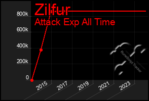 Total Graph of Zilfur