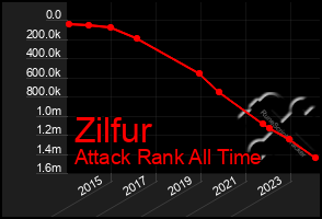 Total Graph of Zilfur