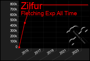 Total Graph of Zilfur