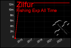 Total Graph of Zilfur