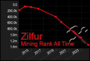 Total Graph of Zilfur