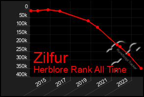 Total Graph of Zilfur