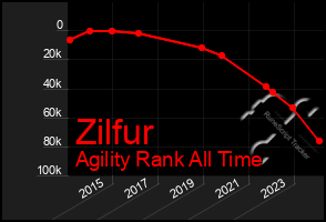 Total Graph of Zilfur
