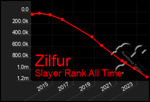 Total Graph of Zilfur