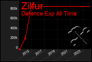 Total Graph of Zilfur