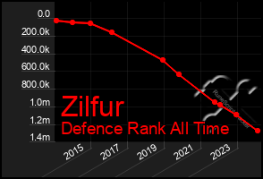 Total Graph of Zilfur