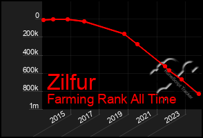 Total Graph of Zilfur