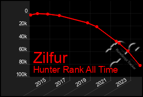 Total Graph of Zilfur