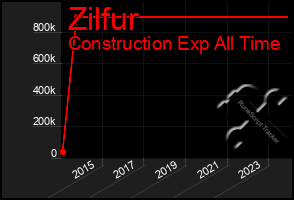 Total Graph of Zilfur