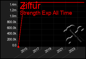 Total Graph of Zilfur