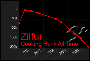 Total Graph of Zilfur