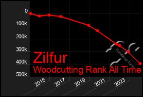 Total Graph of Zilfur