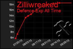 Total Graph of Zilliwrecked