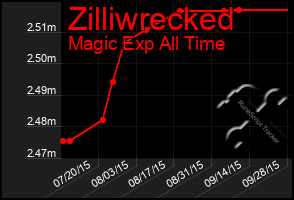 Total Graph of Zilliwrecked