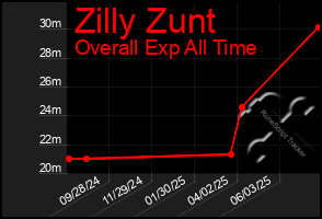 Total Graph of Zilly Zunt
