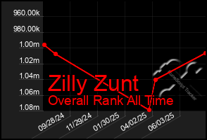 Total Graph of Zilly Zunt