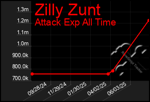 Total Graph of Zilly Zunt