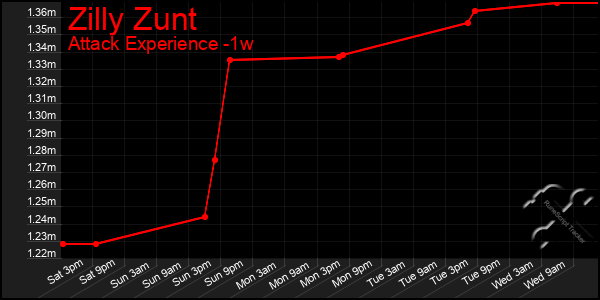 Last 7 Days Graph of Zilly Zunt