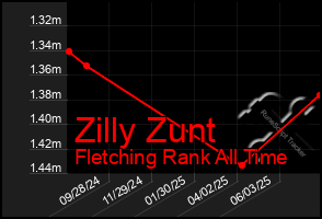 Total Graph of Zilly Zunt