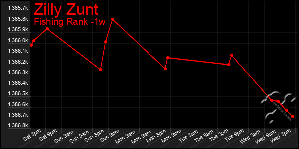 Last 7 Days Graph of Zilly Zunt