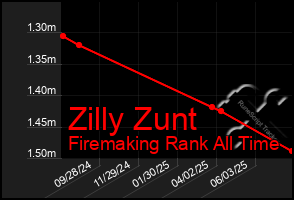 Total Graph of Zilly Zunt