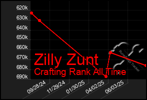 Total Graph of Zilly Zunt