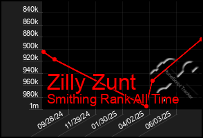 Total Graph of Zilly Zunt