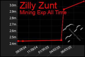 Total Graph of Zilly Zunt