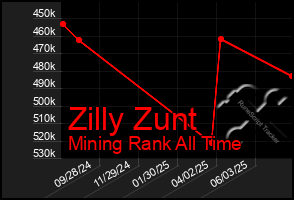 Total Graph of Zilly Zunt