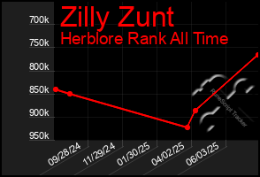 Total Graph of Zilly Zunt