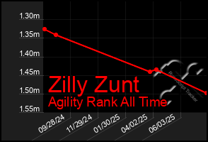 Total Graph of Zilly Zunt