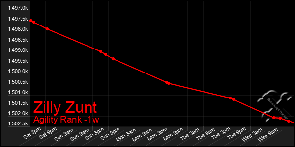 Last 7 Days Graph of Zilly Zunt