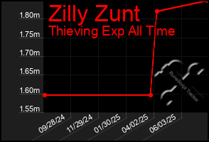 Total Graph of Zilly Zunt