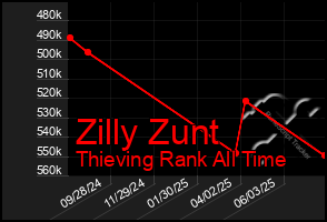 Total Graph of Zilly Zunt