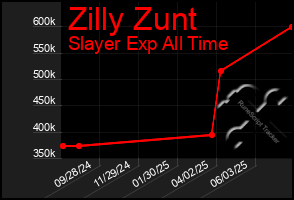 Total Graph of Zilly Zunt