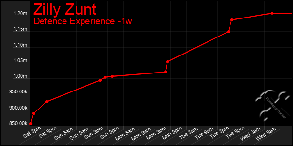 Last 7 Days Graph of Zilly Zunt
