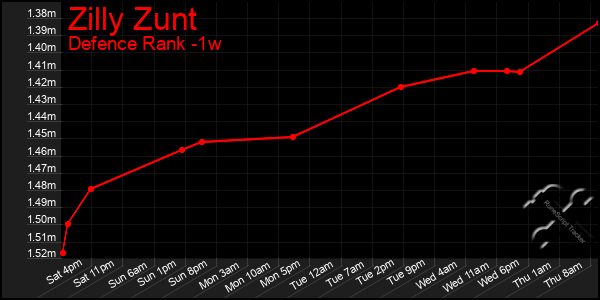 Last 7 Days Graph of Zilly Zunt
