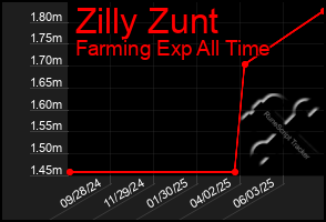 Total Graph of Zilly Zunt