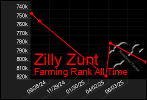 Total Graph of Zilly Zunt