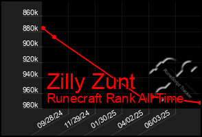 Total Graph of Zilly Zunt