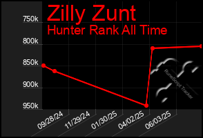 Total Graph of Zilly Zunt
