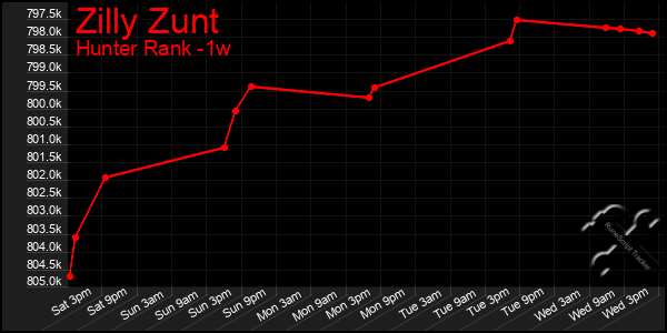 Last 7 Days Graph of Zilly Zunt
