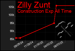 Total Graph of Zilly Zunt