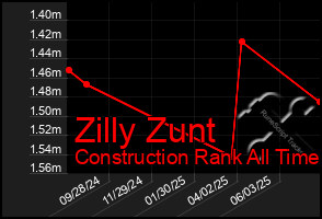 Total Graph of Zilly Zunt