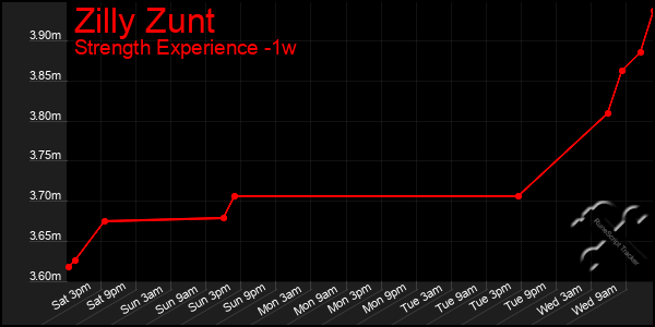 Last 7 Days Graph of Zilly Zunt