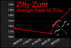 Total Graph of Zilly Zunt