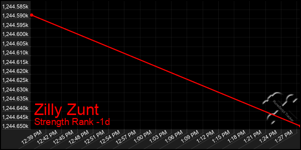 Last 24 Hours Graph of Zilly Zunt
