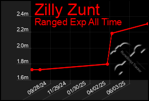 Total Graph of Zilly Zunt